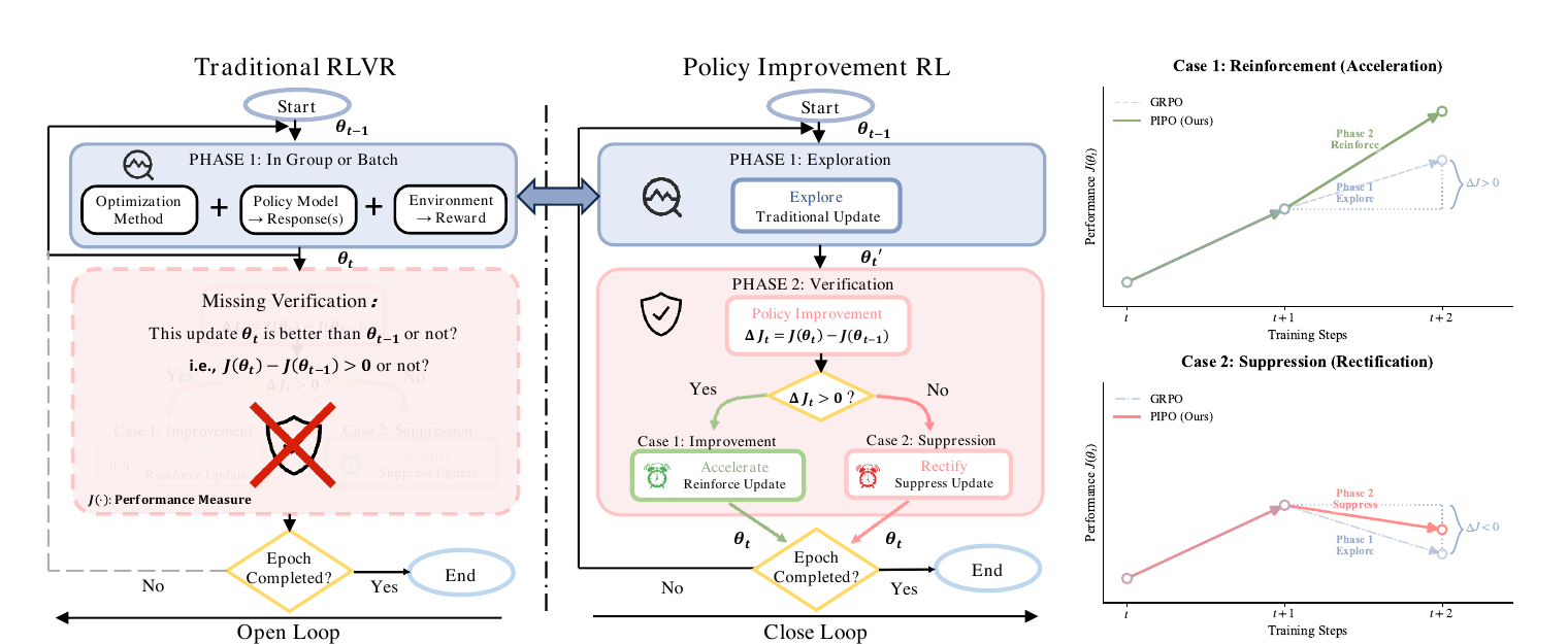 Inter-Iteration Policy-Improvement Feedback